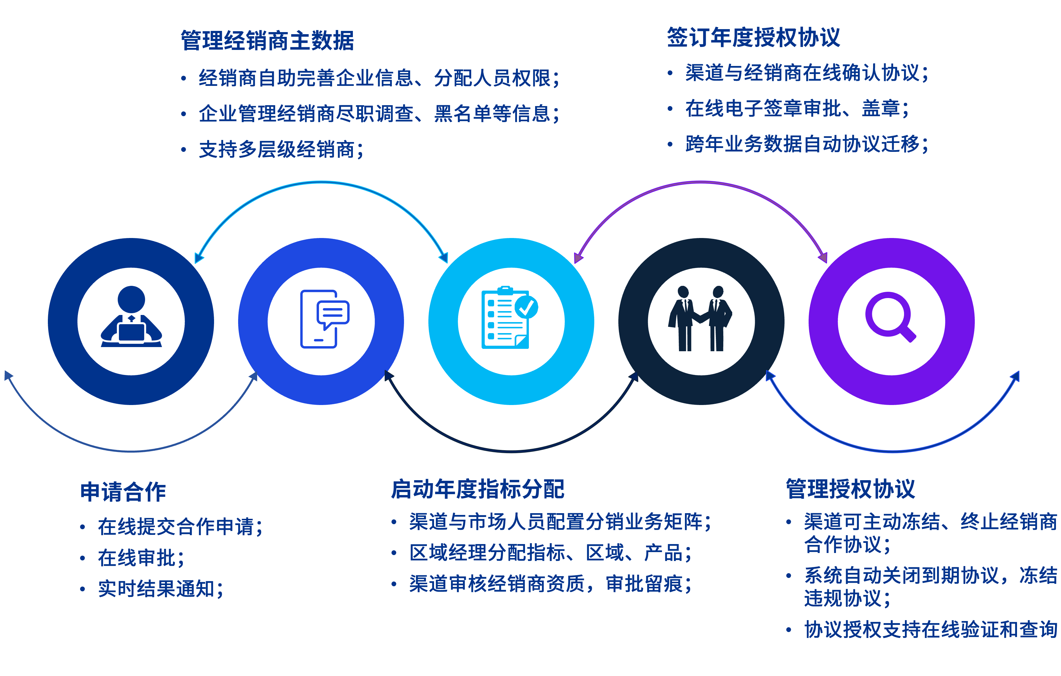 数字化供应链合伙人机制(数字化供应链合伙人机制有哪些)